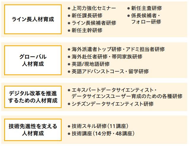経営戦略の実現を支える人材育成