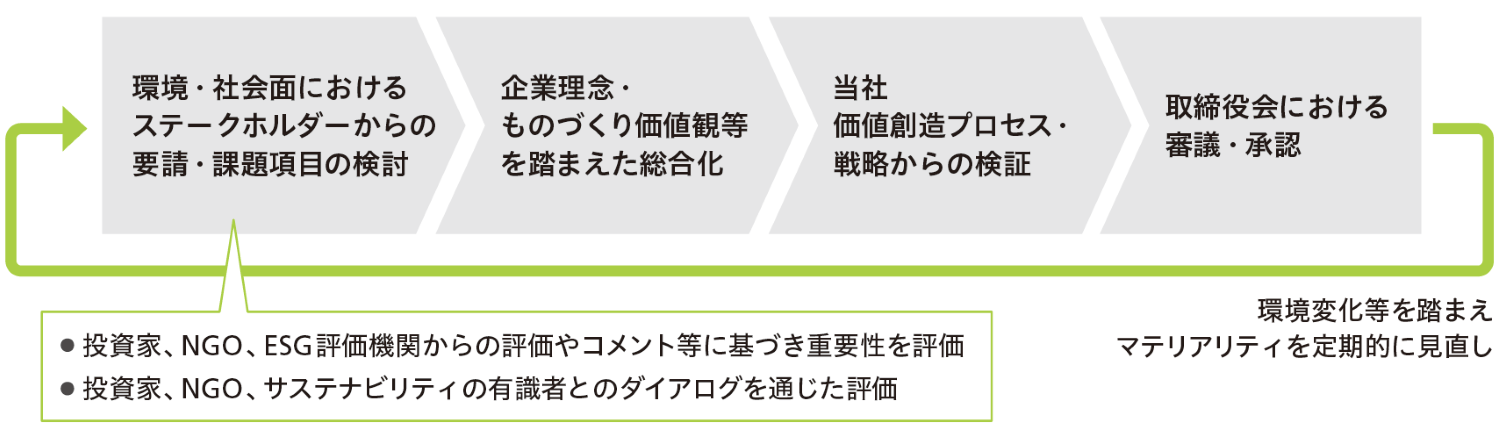 マテリアリティ特定のプロセス