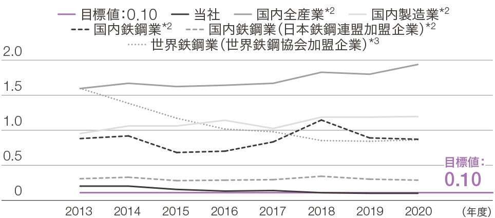 材料強度の潜在能力と現在の実用化レベル