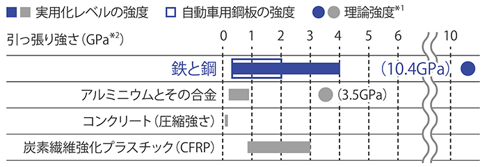 材料強度の潜在能力と現在の実用化レベル