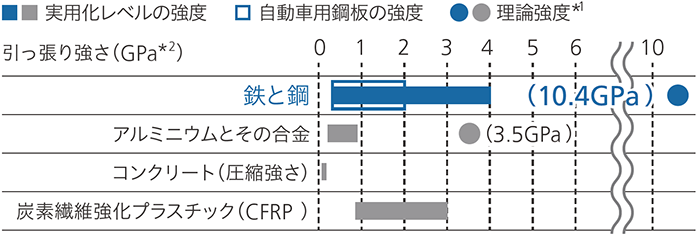 材料強度の潜在能力と現在の実用化レベル