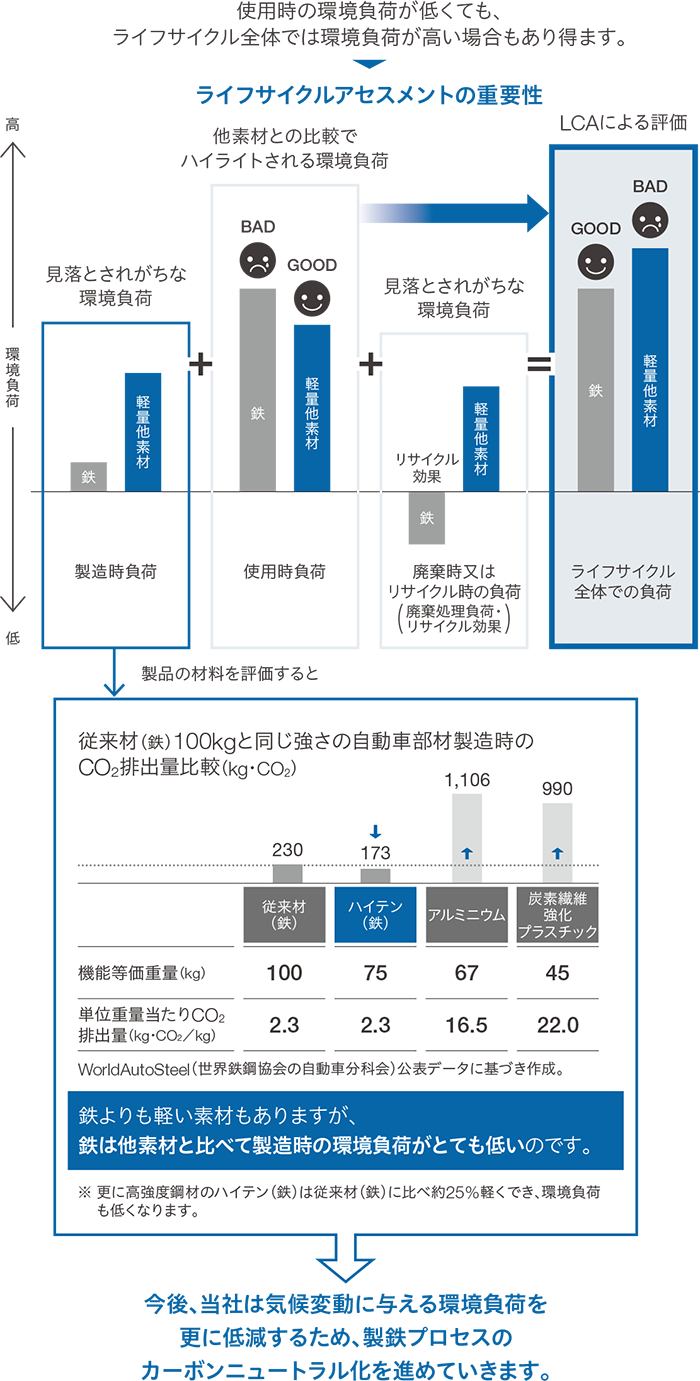 ライフサイクルアセスメントの重要性