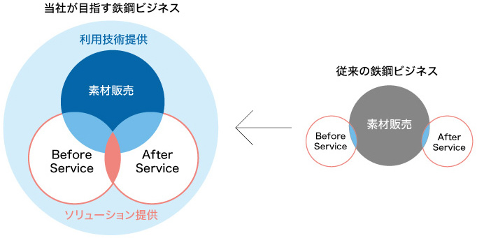 お客さまへの総合ソリューション