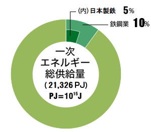 資源・エネルギー投入量