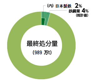 排出量