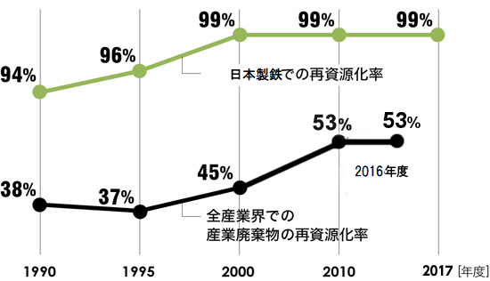 再資源化率の推移