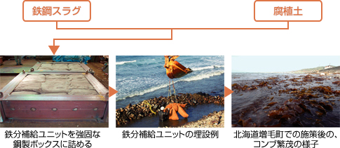 鉄鋼スラグ製品を使った海域環境の改善への取り組み