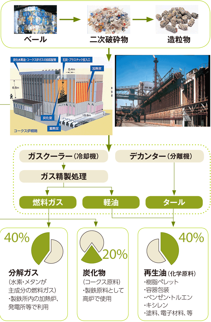 コークス炉化学原料化法(ケミカルリサイクル)