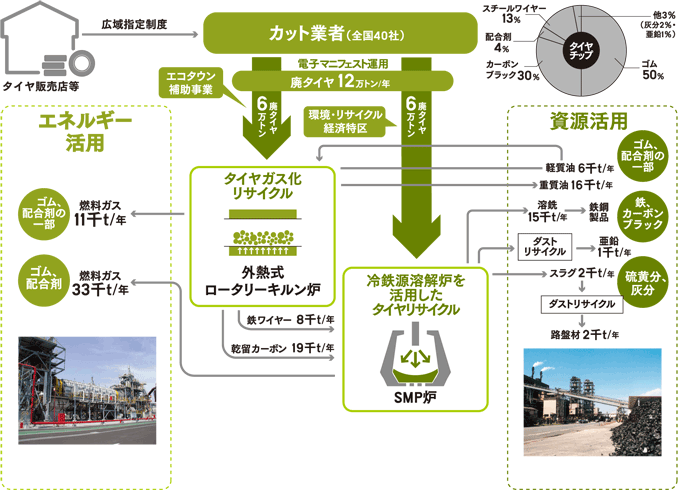 広畑製鉄所の廃タイヤリサイクルシステム