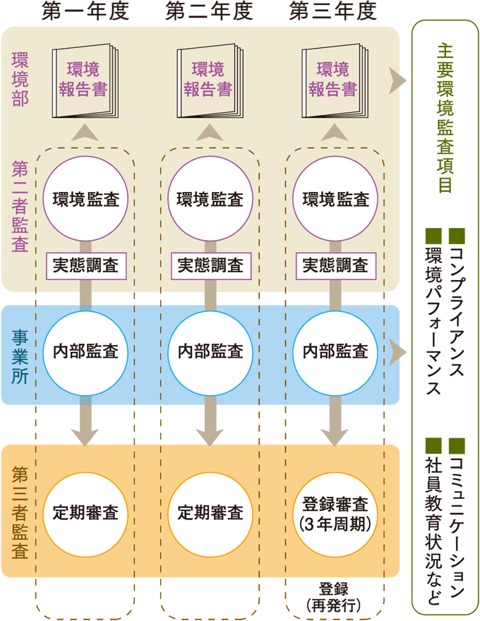 環境監査の仕組み