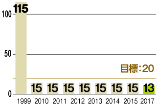 ベンゼン(室蘭製鉄所)( 単位:t/年)