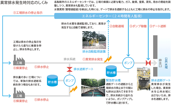 異常排水発生時対応のしくみ