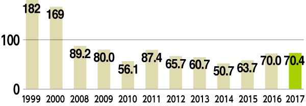 全窒素量の推移(君津の例)(原単位:g/t-s)