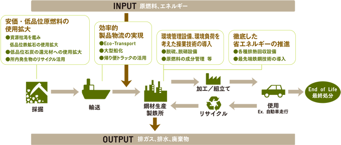 LCAを考慮した日本製鉄の鉄鋼製品の製造