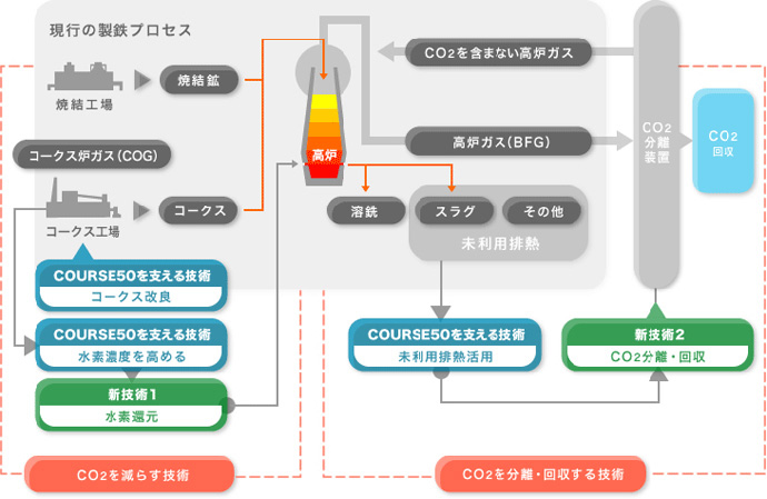 環境調和型製鉄プロセス技術開発(COURSE50)の概要図