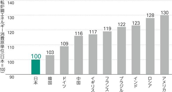 鉄鋼業のエネルギー効率の国際比較(2015年)
