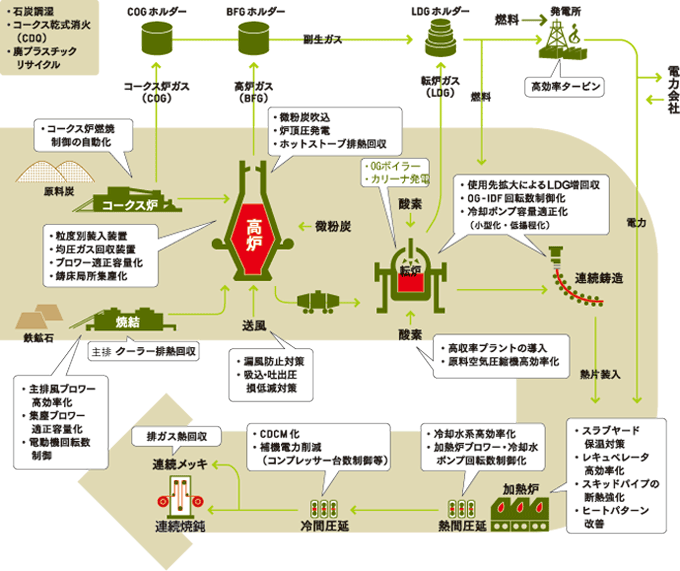 製鉄所における省エネルギー技術の例