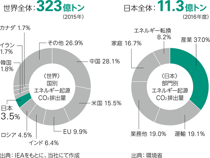 エネルギー起源CO2排出量のシェア