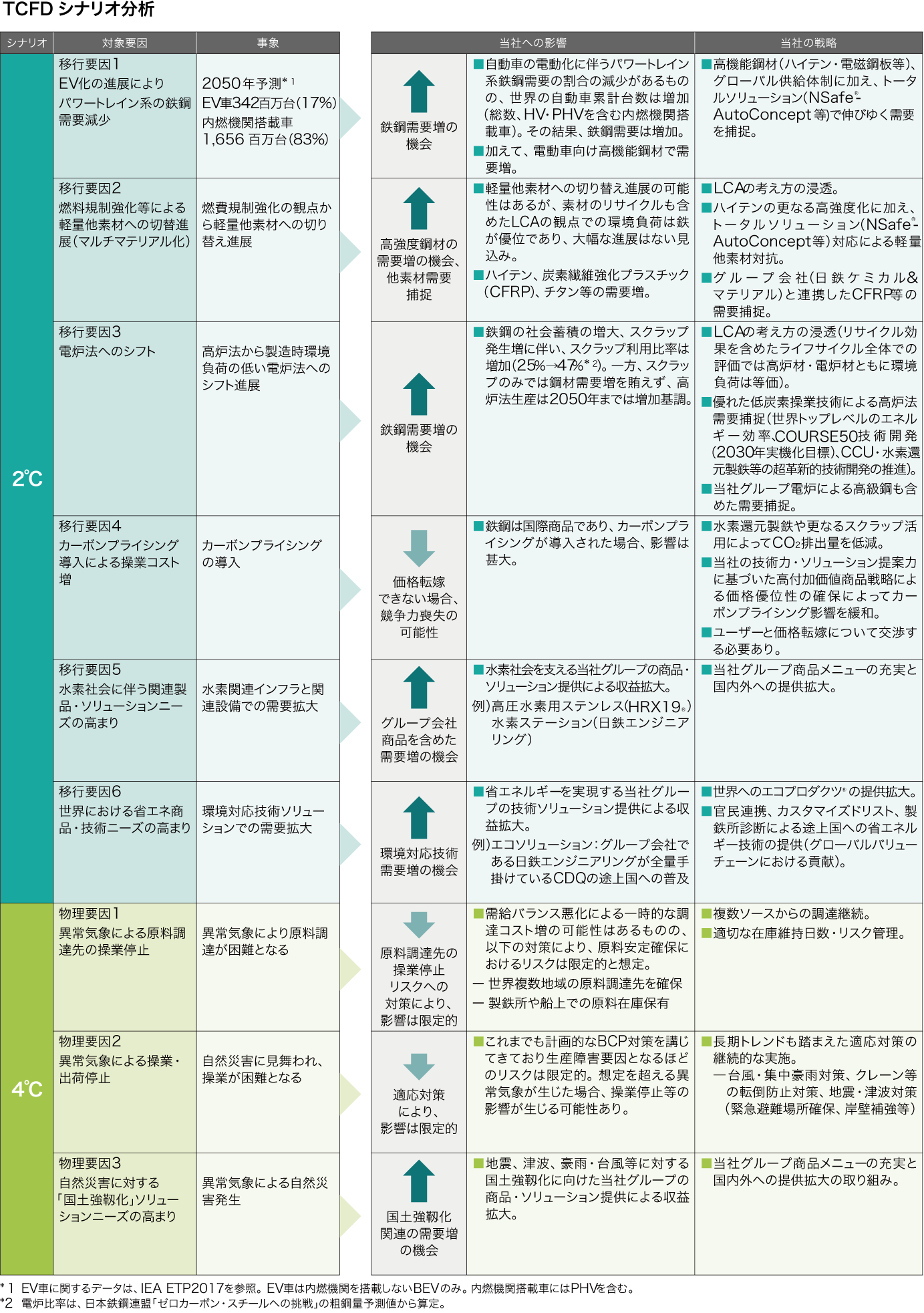 Tcfdの提言に沿った情報開示 気候変動への対応 環境 サステナビリティ 日本製鉄