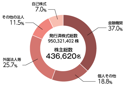 当社株式構成(2018年3月末)
