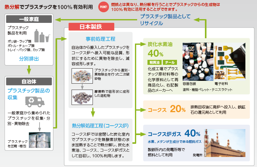 プラスチックリサイクル