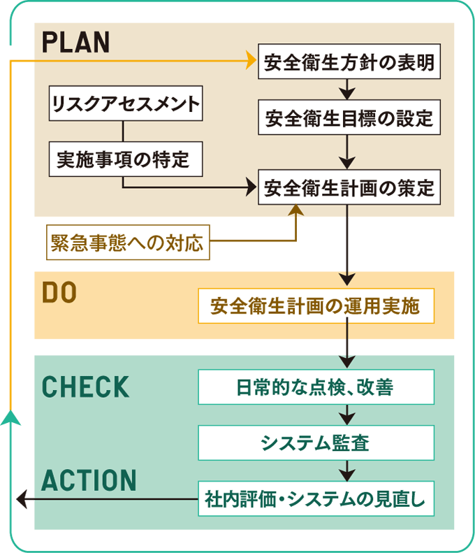 労働安全衛生マネジメントシステム