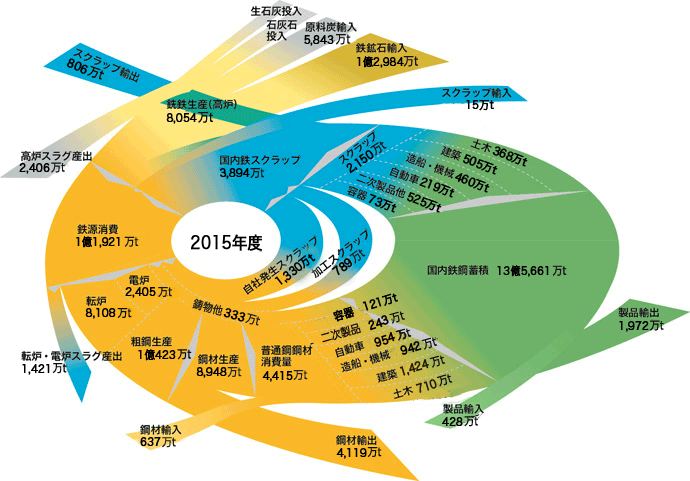 日本の鉄鋼循環図