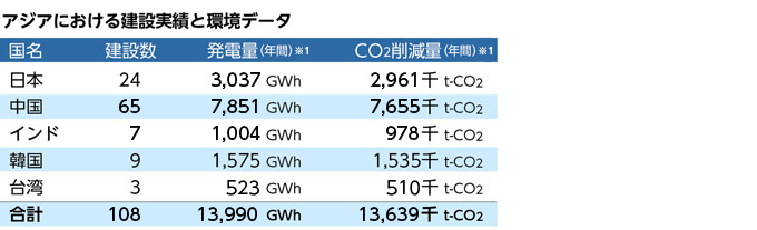 アジアにおける建設実績と環境データ