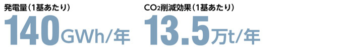 発電量（1基あたり） CO2削減効果（1基あたり）