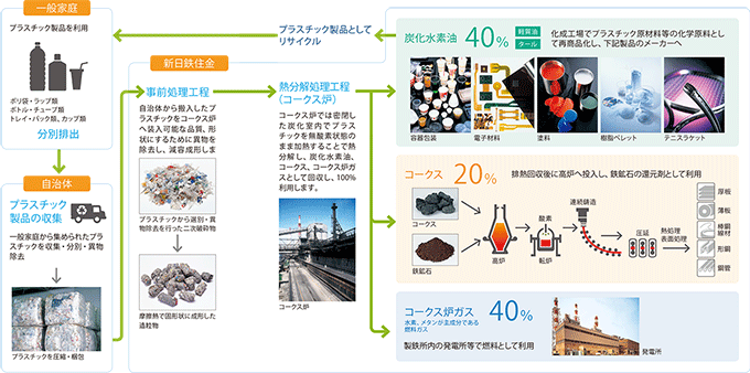 製鉄用コークス炉の活用によるプラスチックの再資源化プロセス