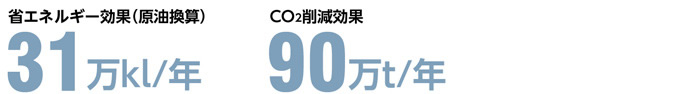 省エネルギー効果（原油換算）CO2削減効果