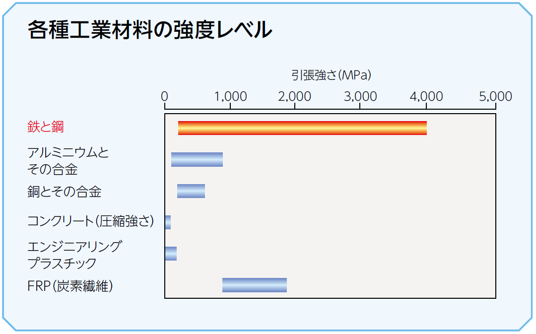 各種工業材料の強度レベル