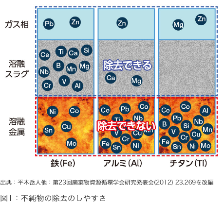 図1:不純物の除去のしやすさ