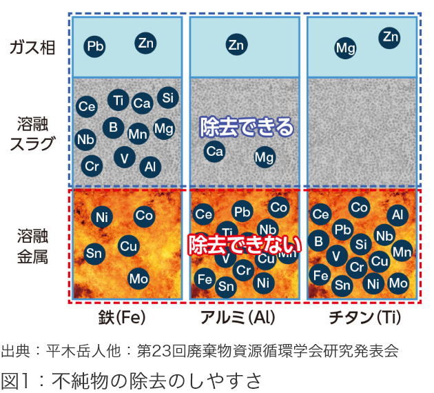 図1:不純物の除去のしやすさ
