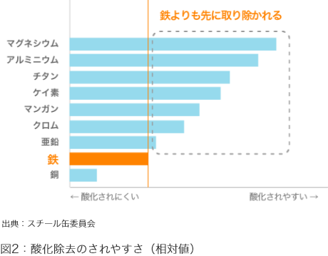 図2:酸化除去のされやすさ(相対値)