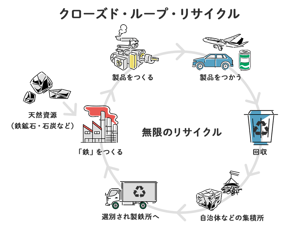 クローズド・ループ・リサイクル