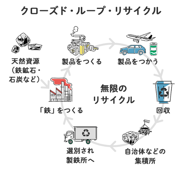 クローズド・ループ・リサイクル