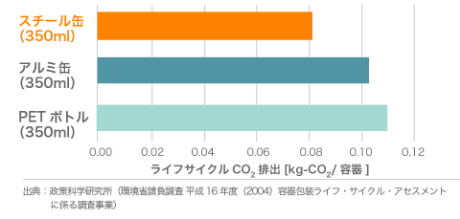 ライフサイクルCO<sub>2</sub>排出量