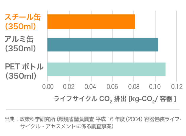 ライフサイクルCO<sub>2</sub>排出量