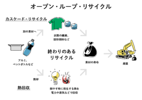 オープン・ループ・リサイクル