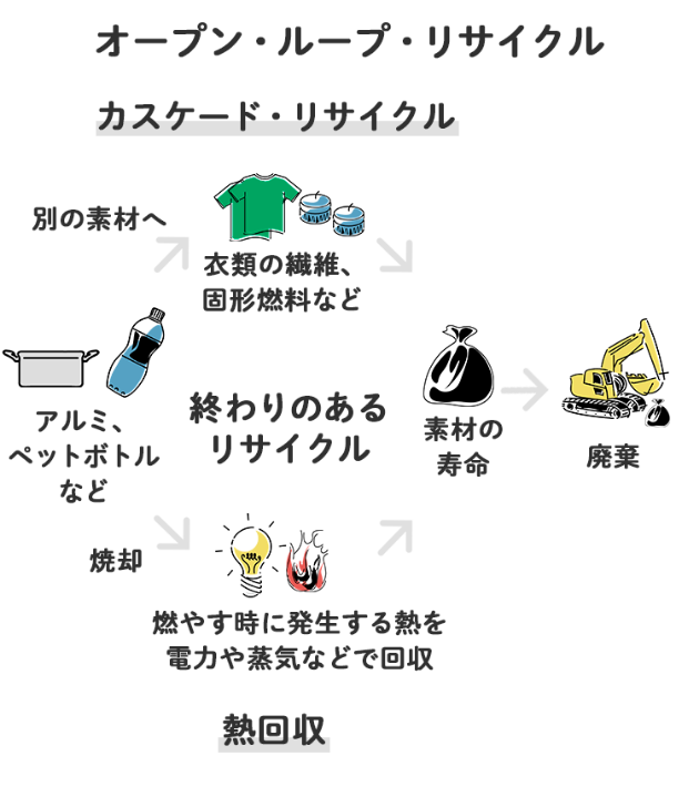 オープン・ループ・リサイクル