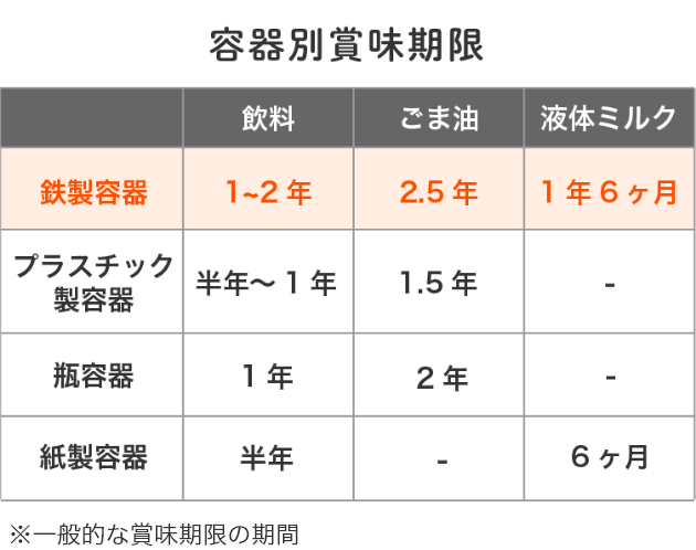 日本におけるスチール缶リサイクル率の推移