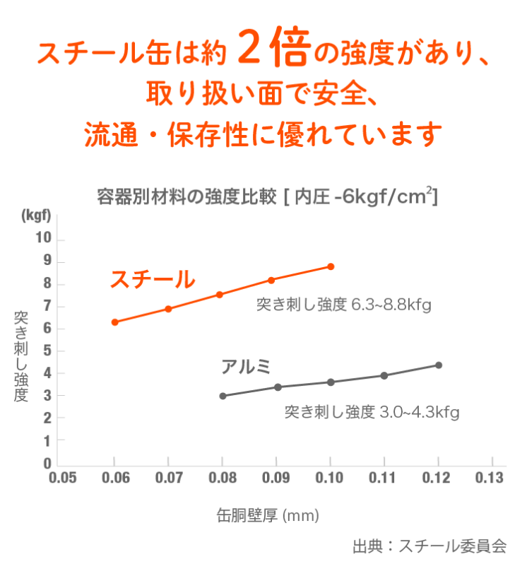 容器別材料の強度比較