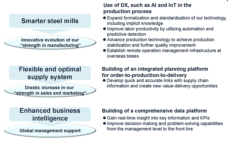 Aims of digital transformation