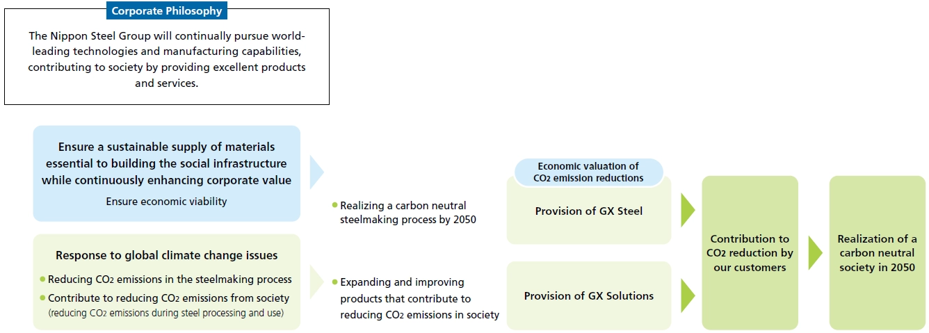 Nippon Steel's Mission in Addressing Climate Change Issues