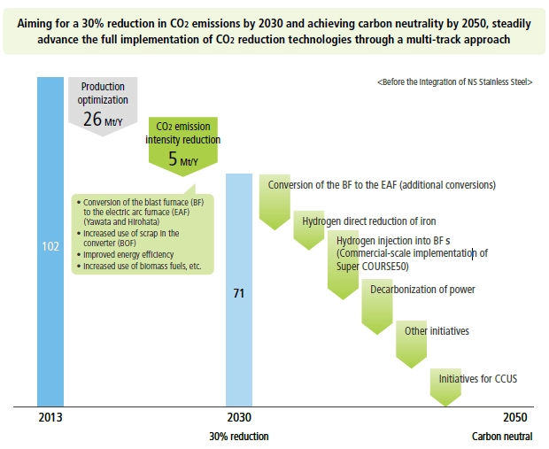 Decarbonization scenario for "Carbon Neutral Vision 2050"