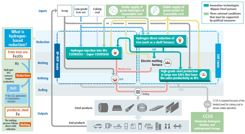 Carbon neutral steel production process (Conceptual)