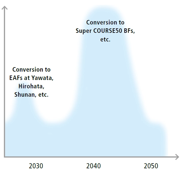 Image of capital investment timeline for commercial-scale equipment
