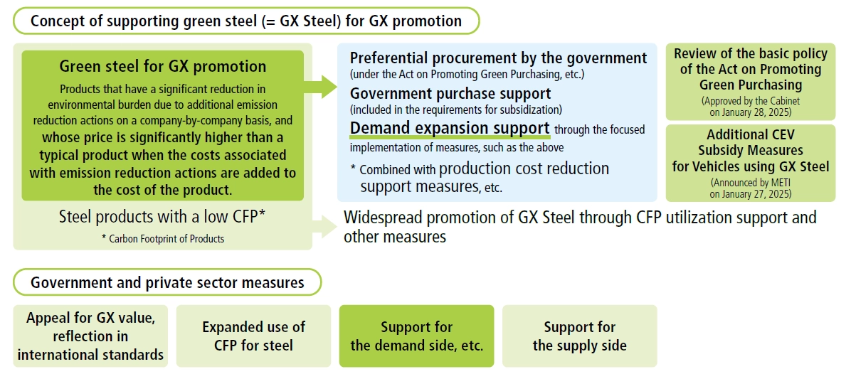 Measures for a GX Steel market creation