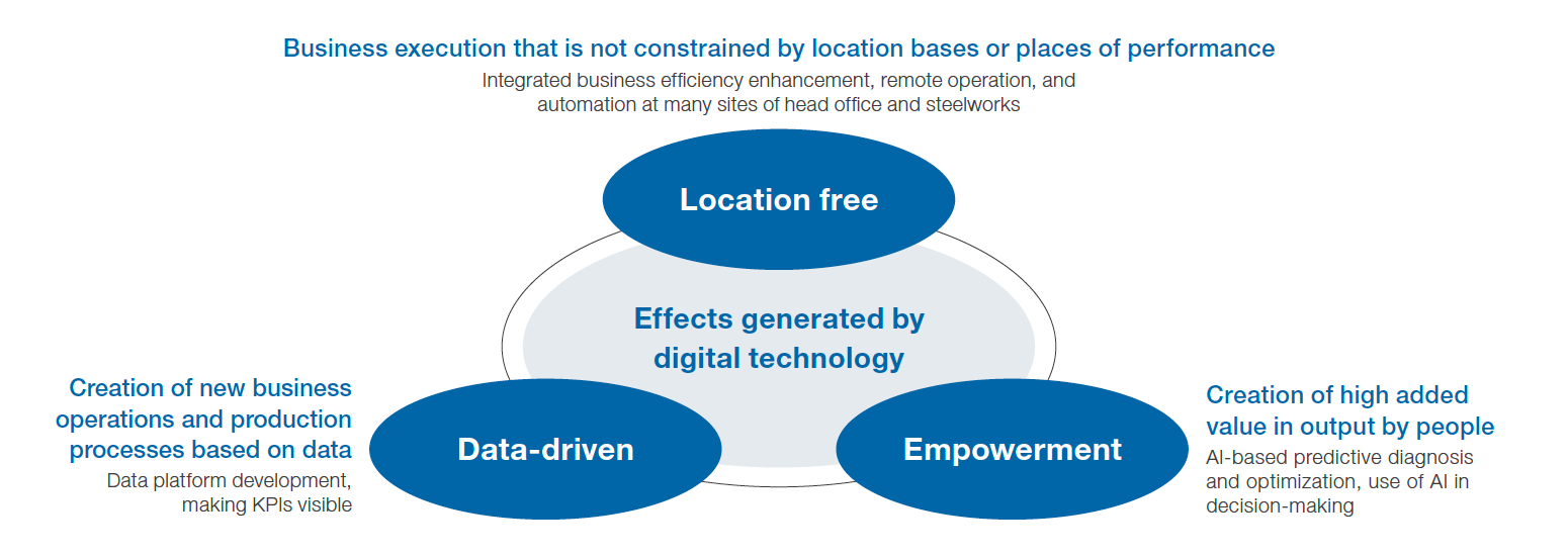 Business execution that is not constrained by location bases or places of performance